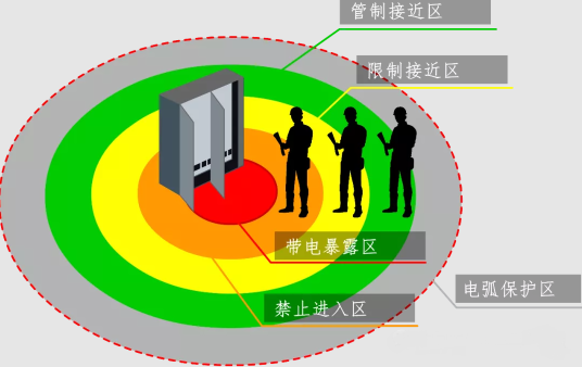 不停電作業的電弧防護