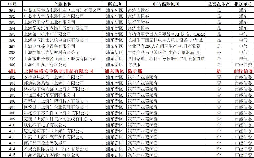 上海首批復(fù)工“白名單”出爐，上海誠(chéng)格入圍